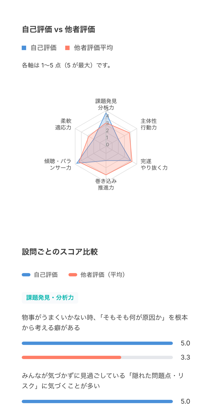 詳細スコアタブの内容全体。レーダーチャートと設問ごとの比較