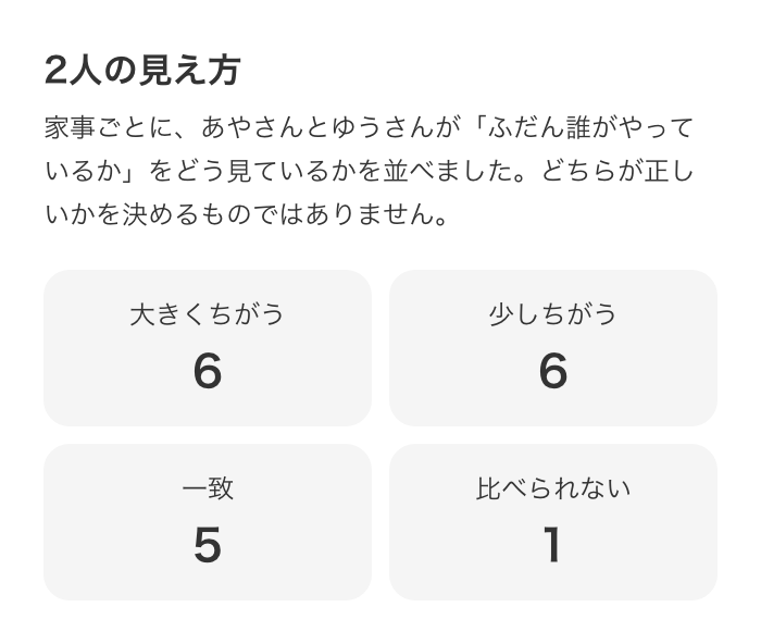 見え方がちがう家事の数